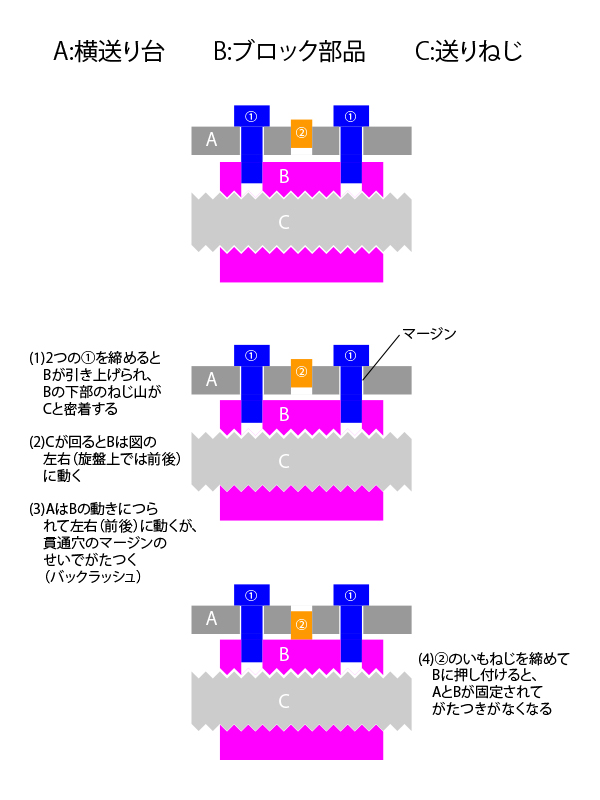 横送り台のしくみ